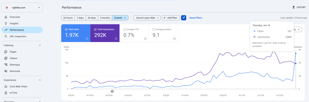 Rightika Search Console